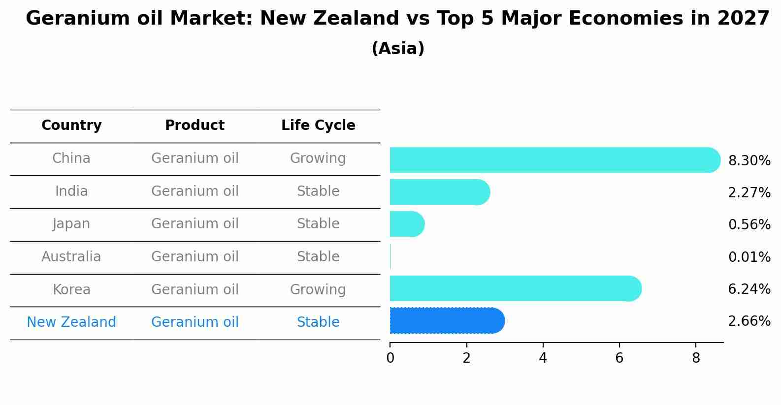 Geranium oil Market: New Zealand vs Top 5 Major Economies in 2027 (Asia)